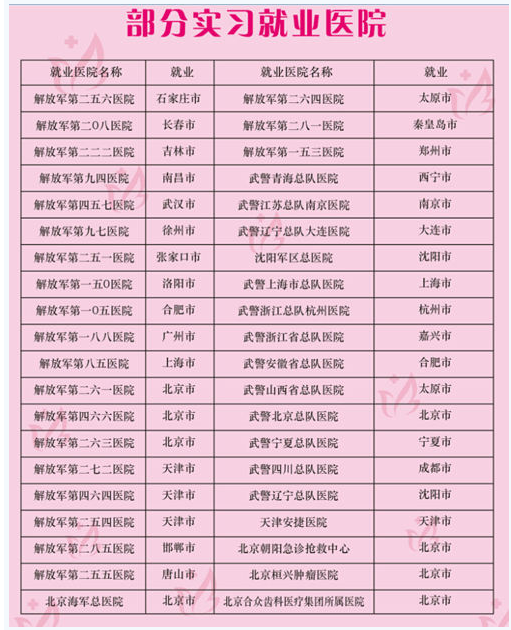 石家莊天使護士學校學生畢業后的工作醫院有哪些