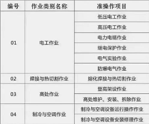 石家莊電工證報名需要哪些資料