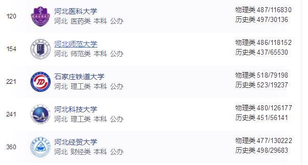 2024年石家莊公辦大學名單