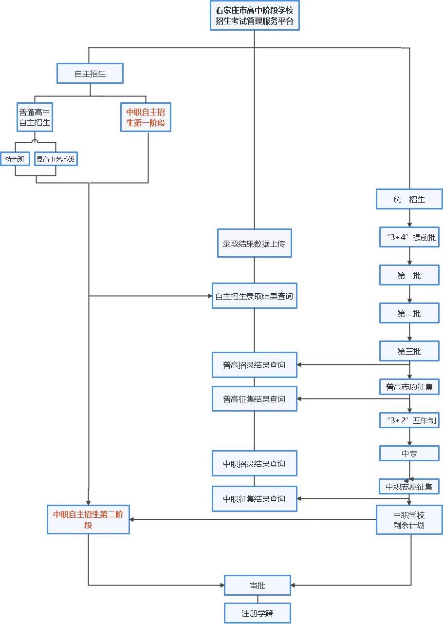 河北石家莊歷年中考志愿填報(bào)流程