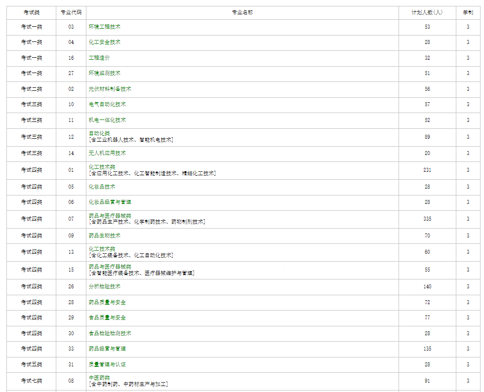 河北化工醫藥職業技術學院單招專業