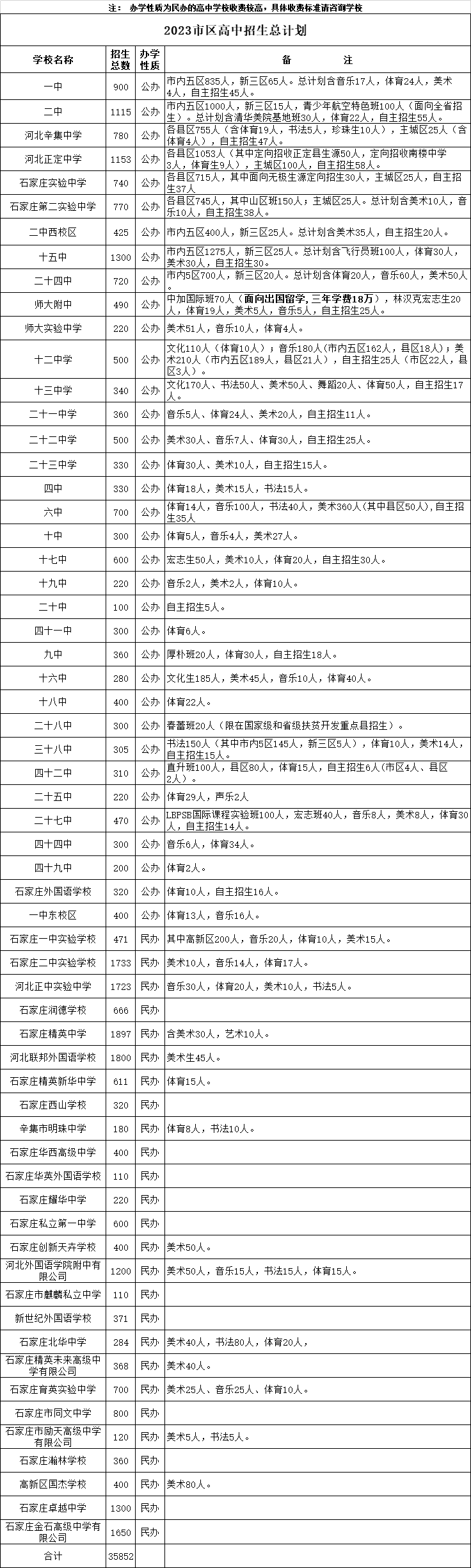 2024年石家莊高中招生總計劃（參考2023年）收藏！