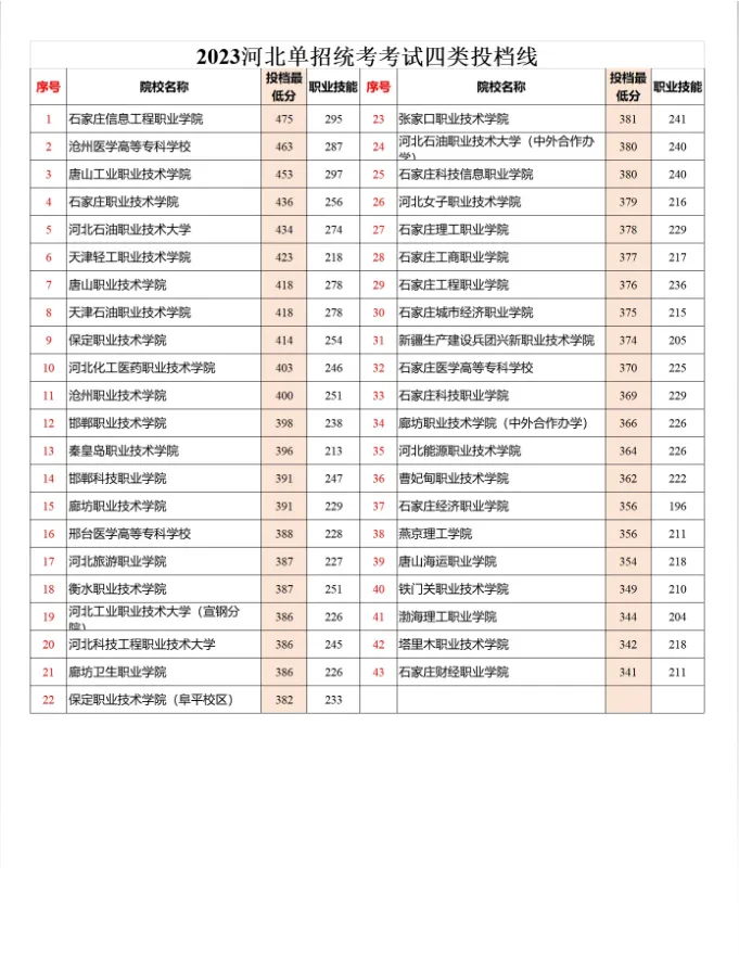 2024年河北單招四類成績查詢及分數線