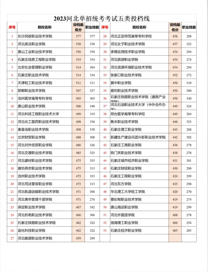  2024年河北單招五類成績查詢及分數線