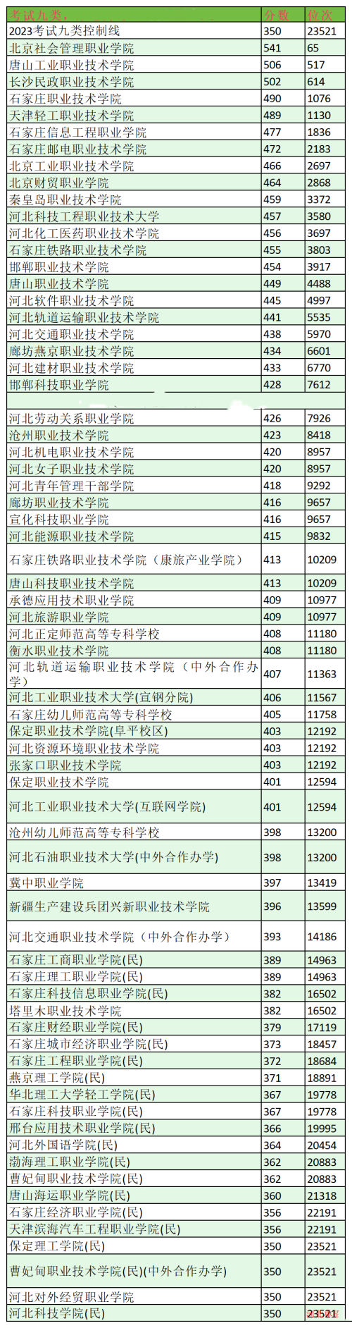 2024年河北單招考試九類分數線及位次
