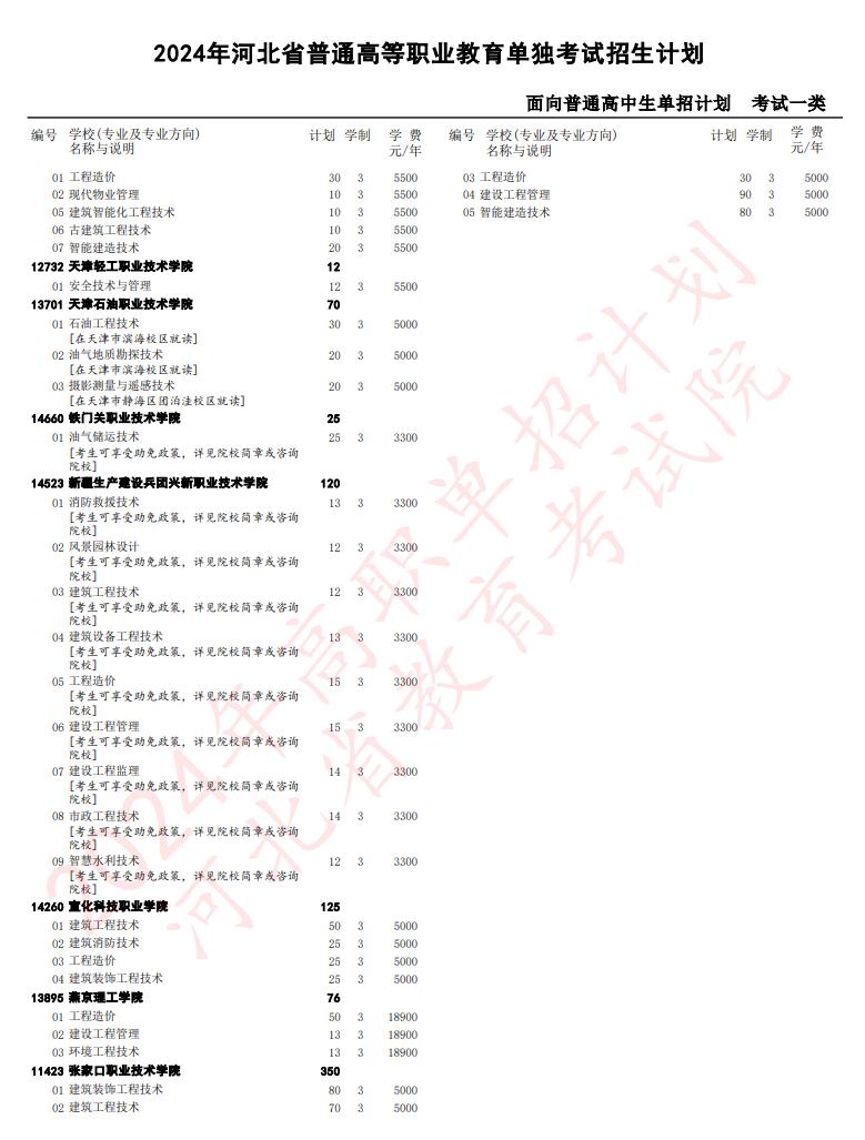 2024年河北省高職單招考試一類招生計劃