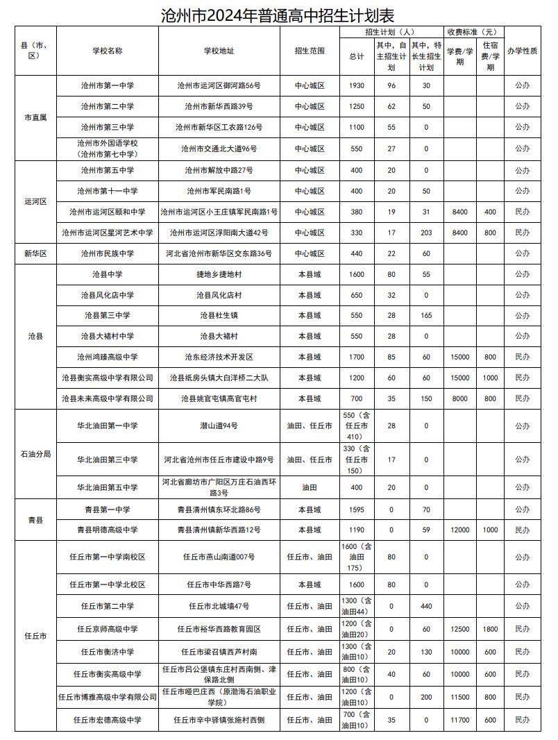 2024年滄州市普通高中招生計劃