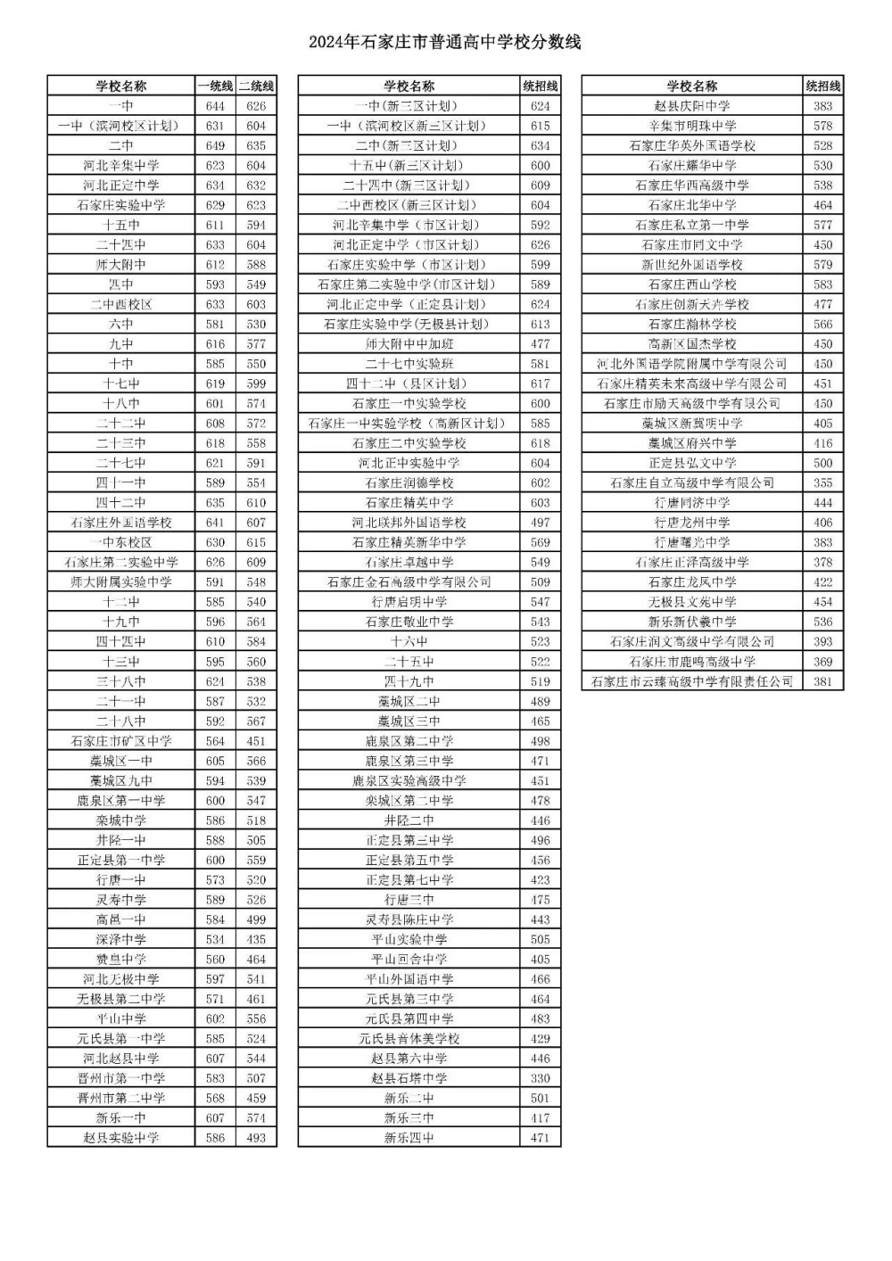 2024年石家莊市普通高中學校分數線