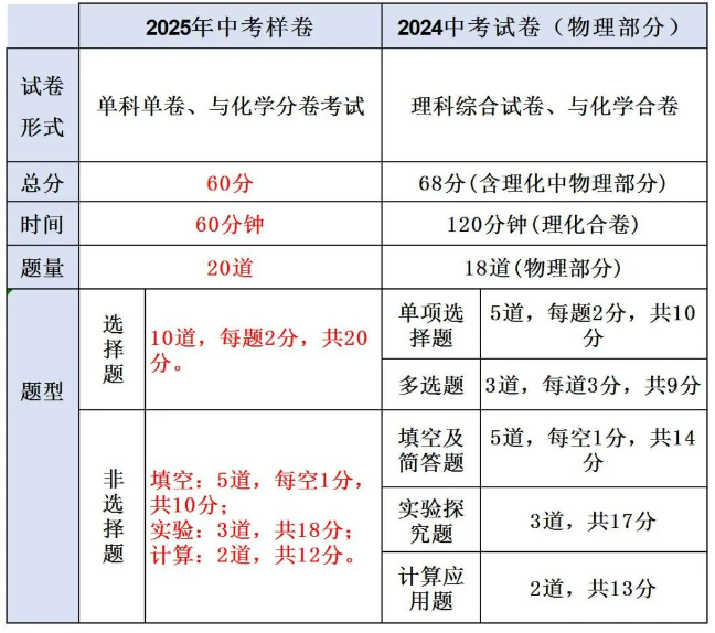 2025年中考試卷物理樣卷.png