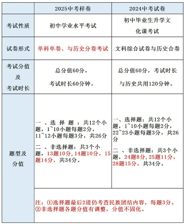 2025年中考試卷歷史樣卷.png