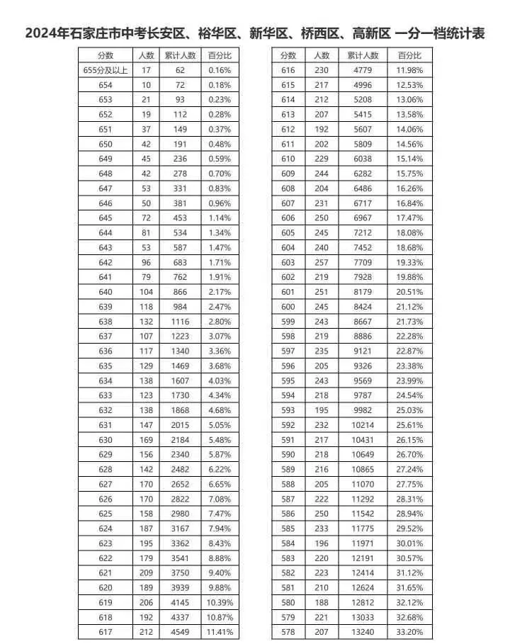 近三年石家莊中考一分一檔表匯總！
