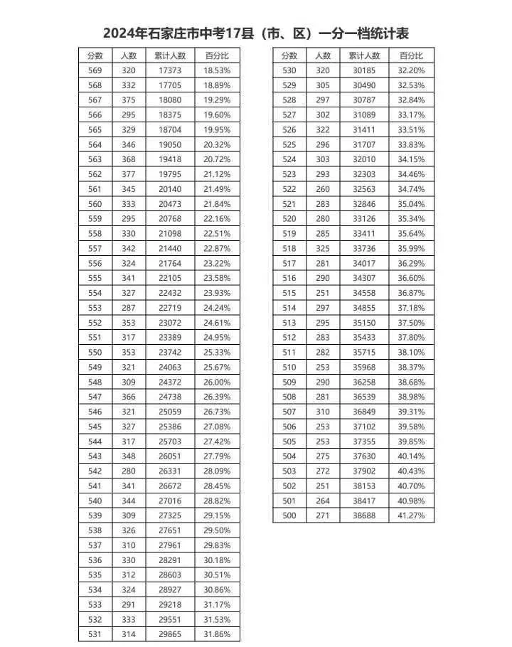 近三年石家莊中考一分一檔表匯總！