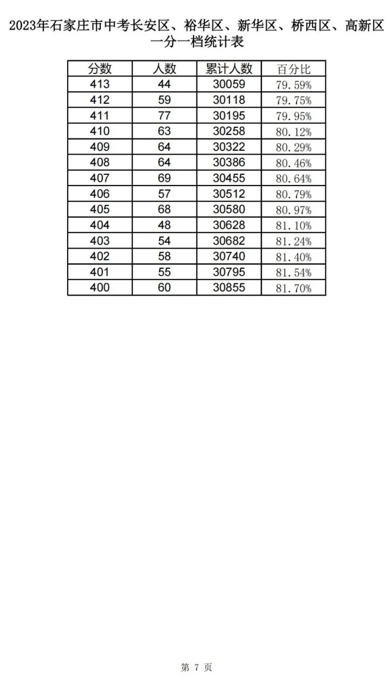 近三年石家莊中考一分一檔表匯總！