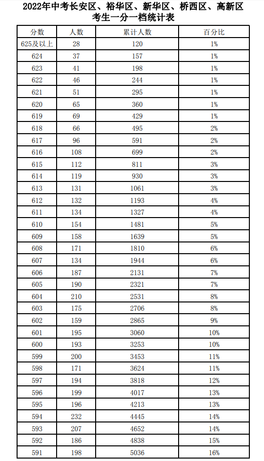 近三年石家莊中考一分一檔表匯總！