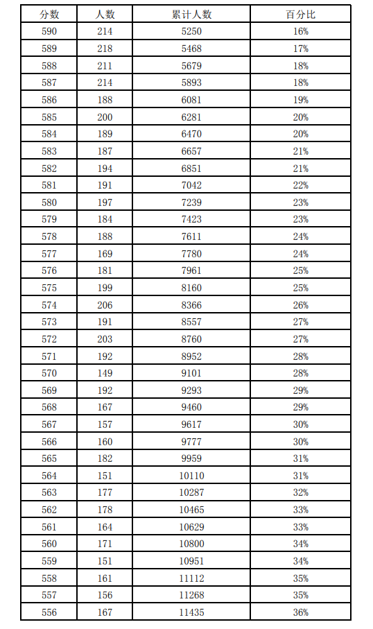 近三年石家莊中考一分一檔表匯總！