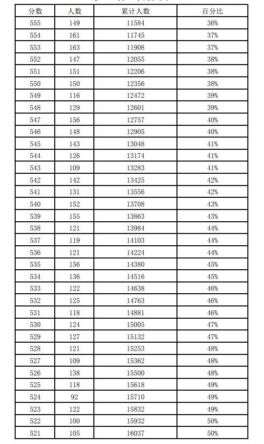 近三年石家莊中考一分一檔表匯總！