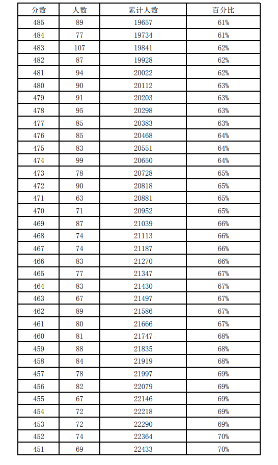 近三年石家莊中考一分一檔表匯總！