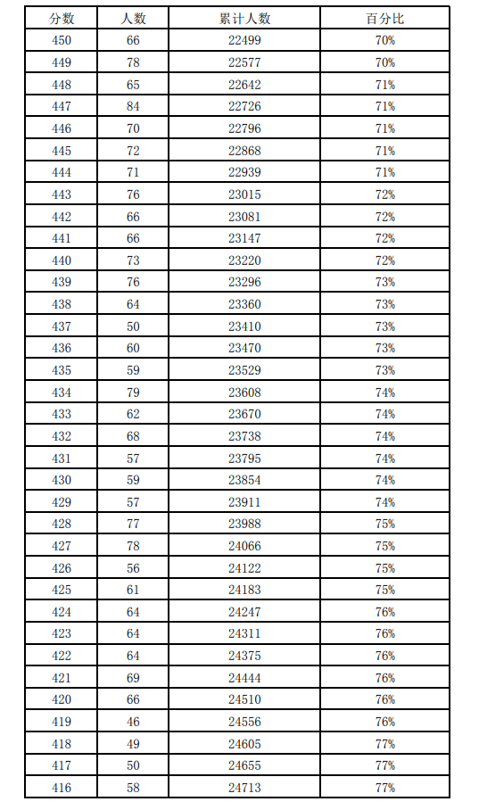 近三年石家莊中考一分一檔表匯總！