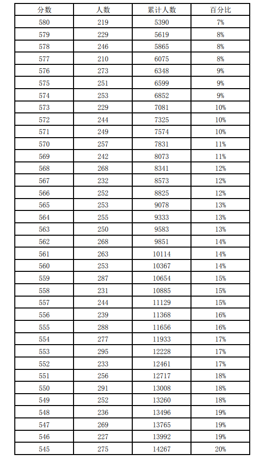 近三年石家莊中考一分一檔表匯總！