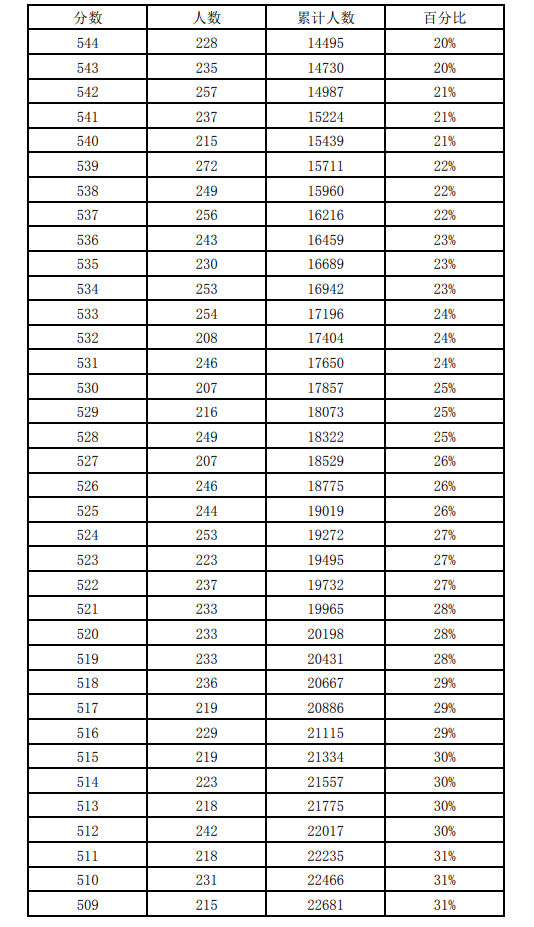 近三年石家莊中考一分一檔表匯總！