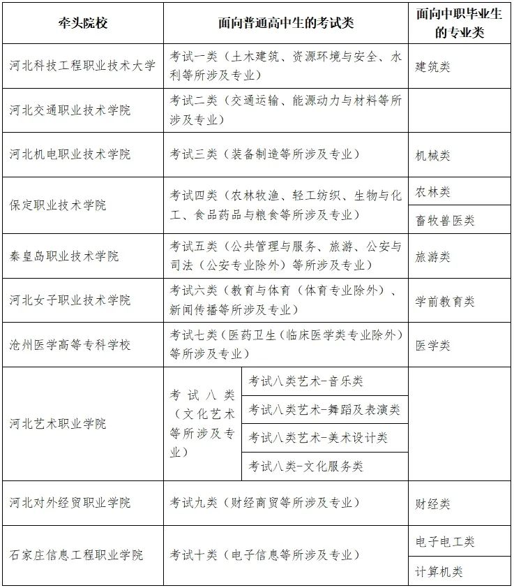 2025年河北省高職單招報考須知