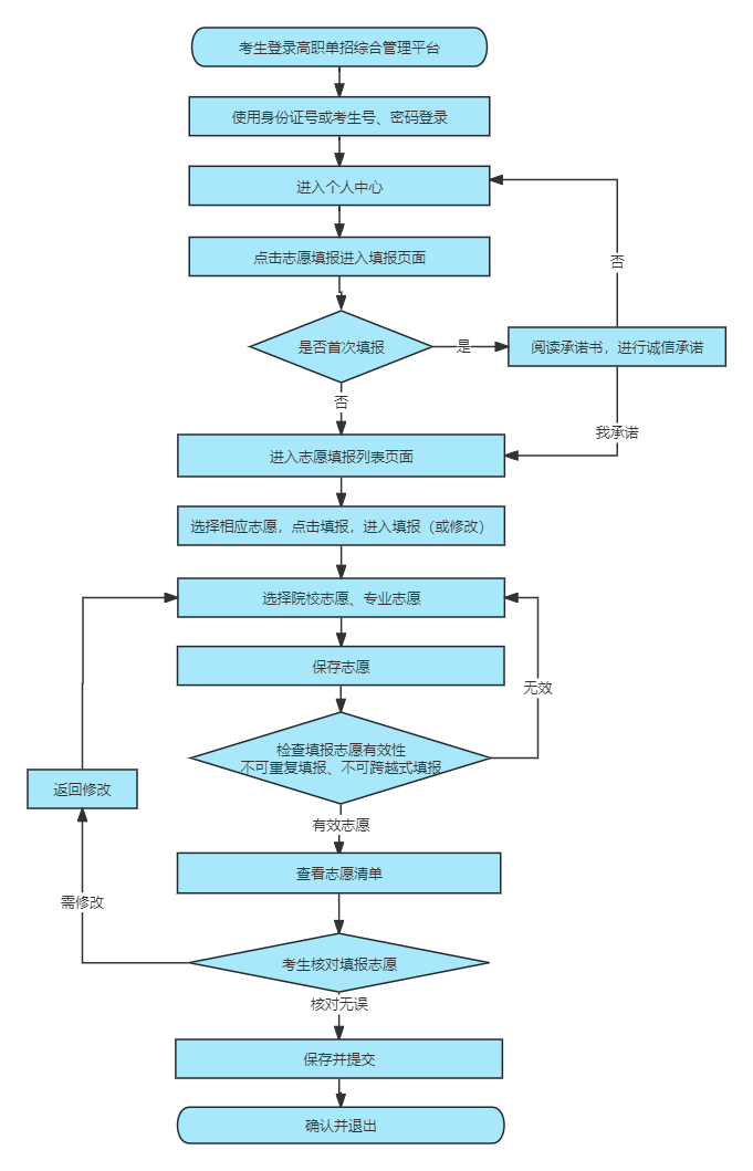 2025年河北省高職單招志愿填報須知