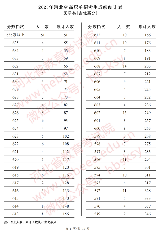 2025年河北省高職單招醫(yī)學(xué)類成績(jī)統(tǒng)計(jì)單