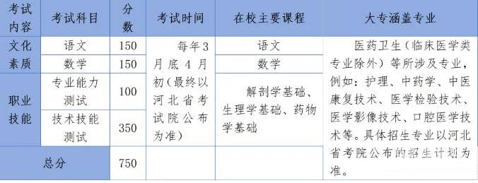 石家莊冀聯(lián)醫(yī)學院2025年對口高考醫(yī)學及單招醫(yī)學類復讀班招生簡章