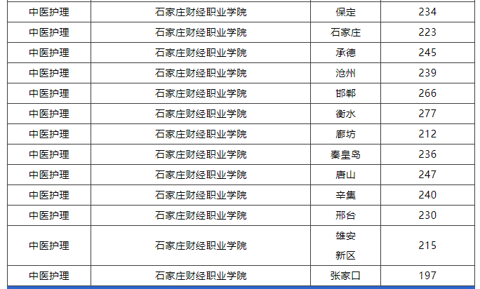 河北同仁醫專2025年3+2大專班預報名開始！