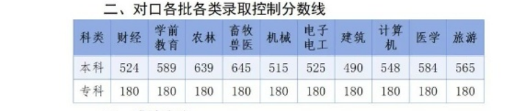 2025年河北對口高考錄取分數線