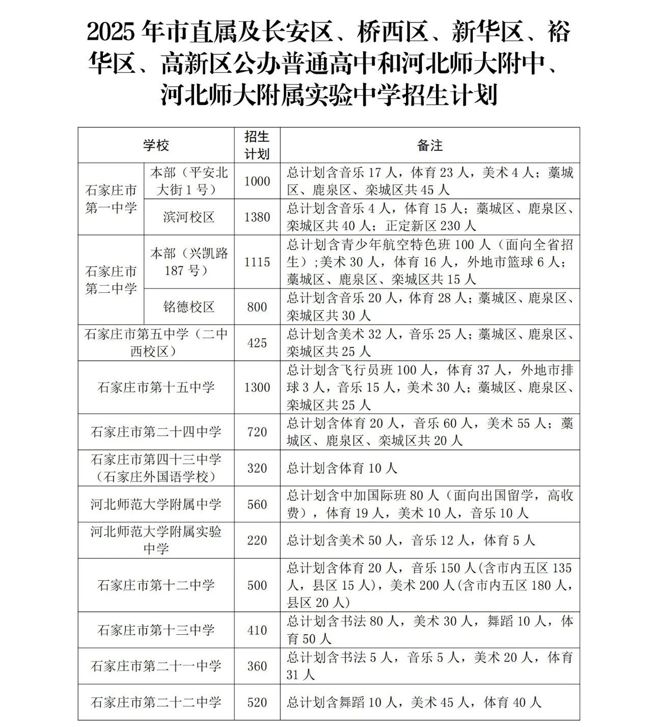 石家莊市教育局最新發(fā)布2025年高中段教育招生計(jì)劃 石家莊市教育局最新發(fā)布2025年高中段教育招生計(jì)劃