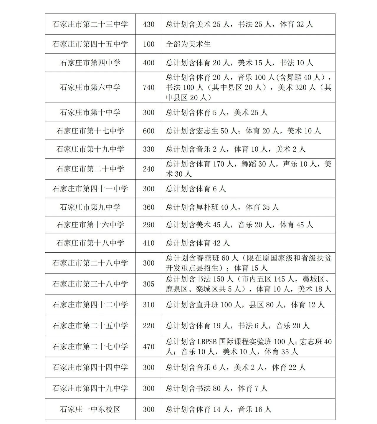 石家莊市教育局最新發(fā)布2025年高中段教育招生計(jì)劃 石家莊市教育局最新發(fā)布2025年高中段教育招生計(jì)劃