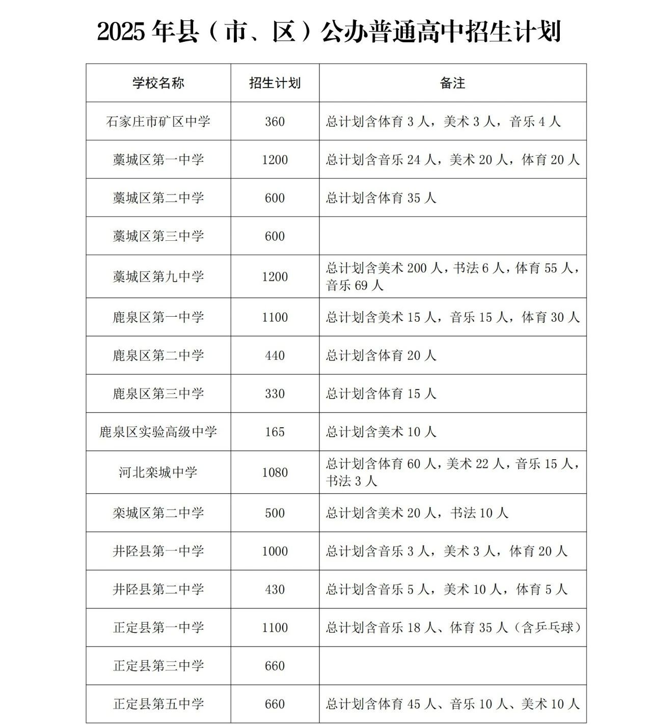 石家莊市教育局最新發(fā)布2025年高中段教育招生計(jì)劃 石家莊市教育局最新發(fā)布2025年高中段教育招生計(jì)劃