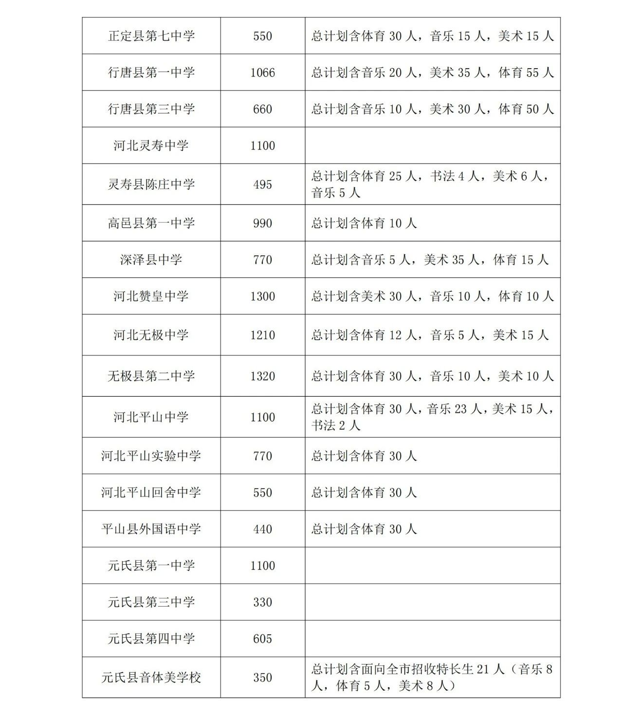 石家莊市教育局最新發(fā)布2025年高中段教育招生計(jì)劃 石家莊市教育局最新發(fā)布2025年高中段教育招生計(jì)劃