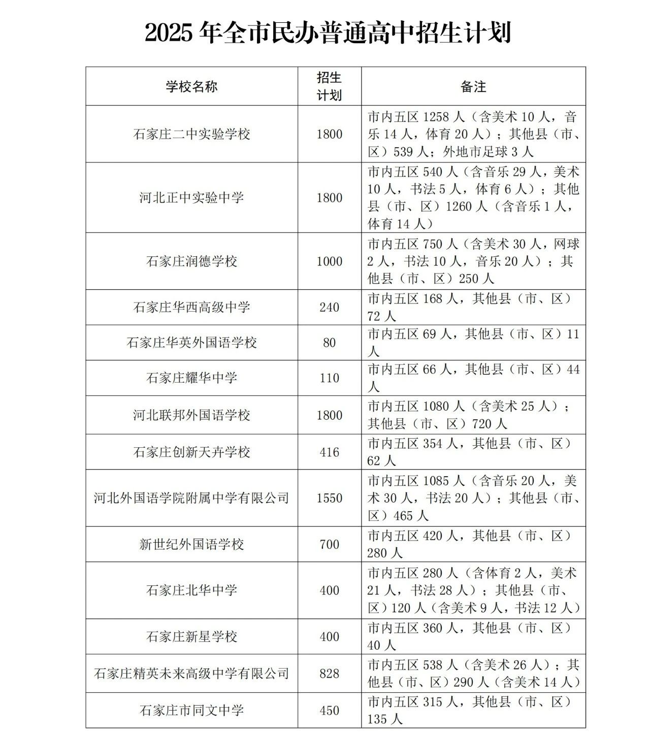 石家莊市教育局最新發(fā)布2025年高中段教育招生計(jì)劃 石家莊市教育局最新發(fā)布2025年高中段教育招生計(jì)劃