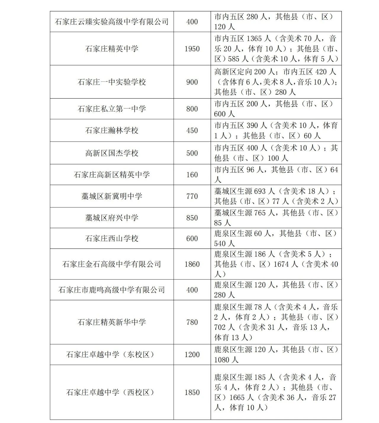 石家莊市教育局最新發(fā)布2025年高中段教育招生計(jì)劃 石家莊市教育局最新發(fā)布2025年高中段教育招生計(jì)劃