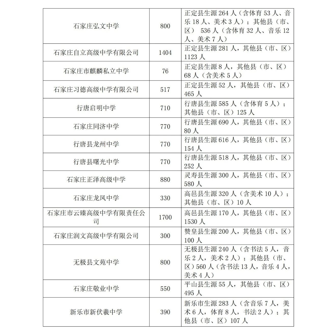 石家莊市教育局最新發(fā)布2025年高中段教育招生計(jì)劃 石家莊市教育局最新發(fā)布2025年高中段教育招生計(jì)劃