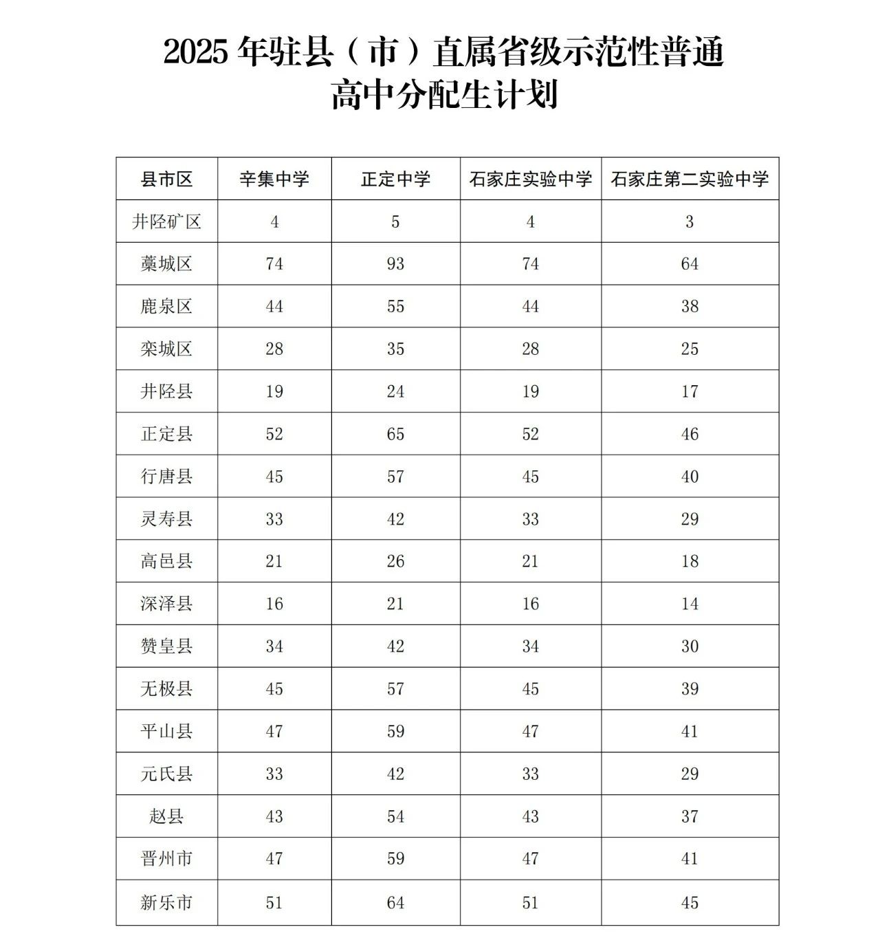 石家莊市教育局最新發(fā)布2025年高中段教育招生計(jì)劃 石家莊市教育局最新發(fā)布2025年高中段教育招生計(jì)劃