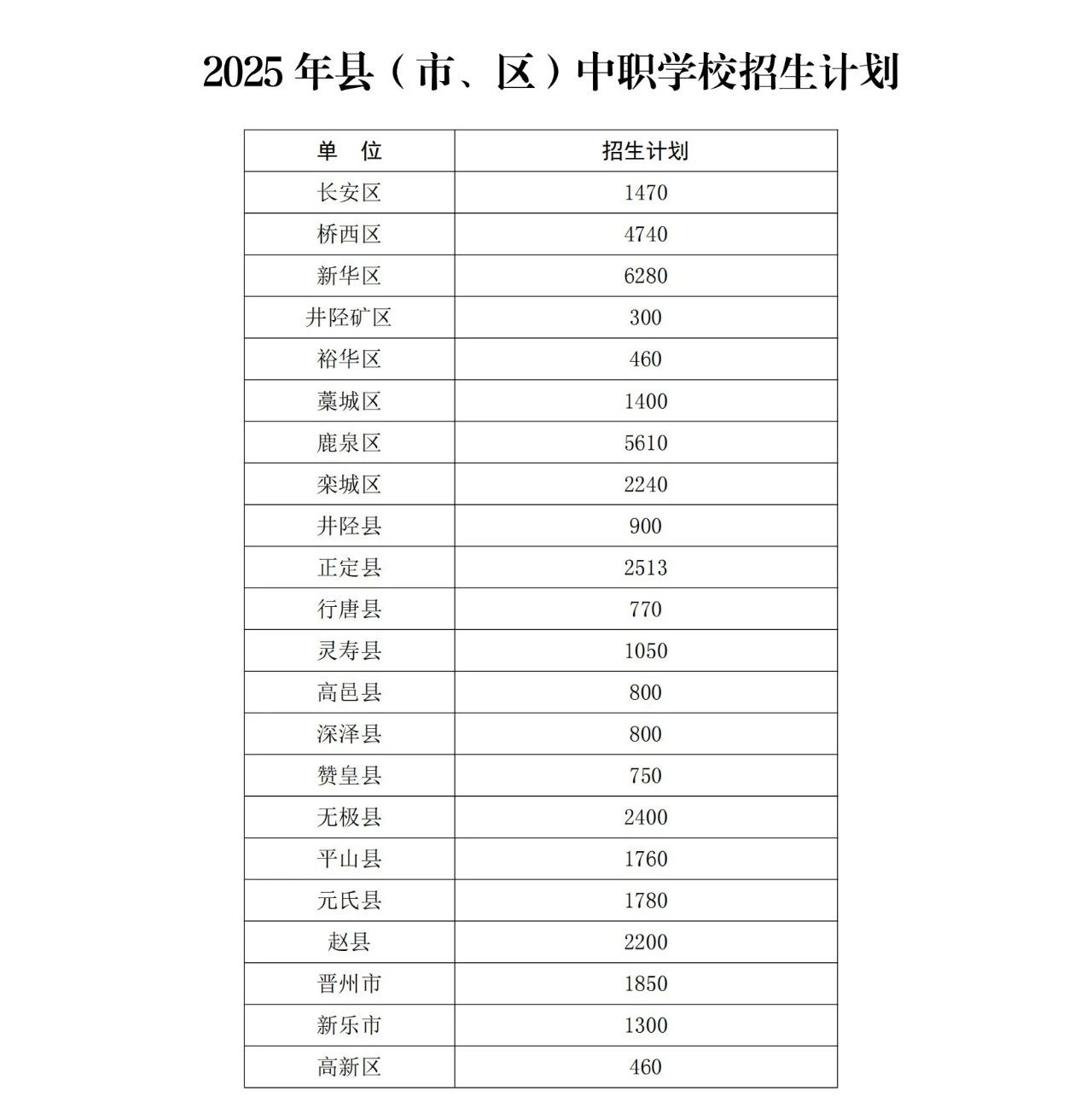 石家莊市教育局最新發(fā)布2025年高中段教育招生計(jì)劃 石家莊市教育局最新發(fā)布2025年高中段教育招生計(jì)劃