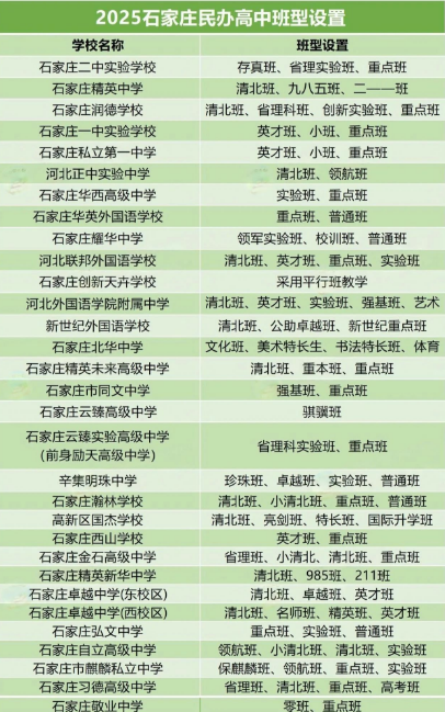2025年石家莊民辦高中班型設置、收費標準及住宿條件整理匯總！